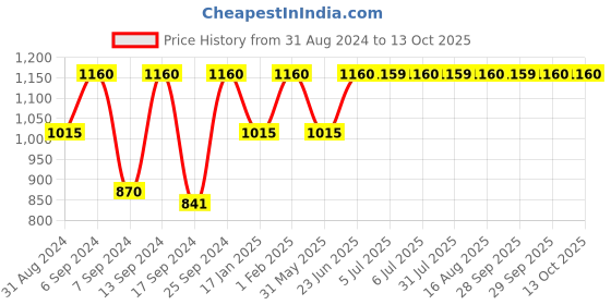 myntra.com SECRETS BY ZEROKAATA Pack Of 2 Assorted Beach Wear Bikini Sets secrets by zerokaata Price History Graph from 31 Aug 2024 to 13 Oct 2025