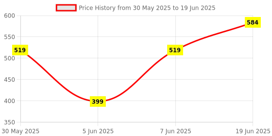 myntra.com SECRETS BY ZEROKAATA Pack of 2 Assorted Bralette Bra Full Coverage secrets by zerokaata Price History Graph from 30 May 2025 to 19 Jun 2025
