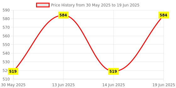 myntra.com SECRETS BY ZEROKAATA Pack Of 2 Assorted Bralette Full Coverage Bras secrets by zerokaata Price History Graph from 30 May 2025 to 19 Jun 2025