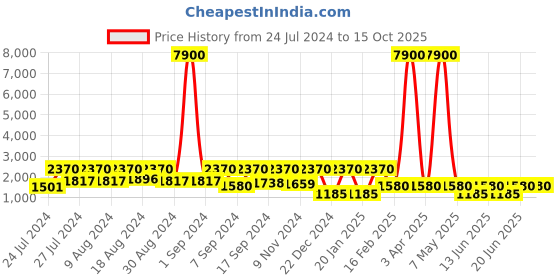 myntra.com SECRETS BY ZEROKAATA Pack of 2 Assorted Halter Neck low Rise Swim Bikini Set secrets by zerokaata Price History Graph from 24 Jul 2024 to 15 Oct 2025