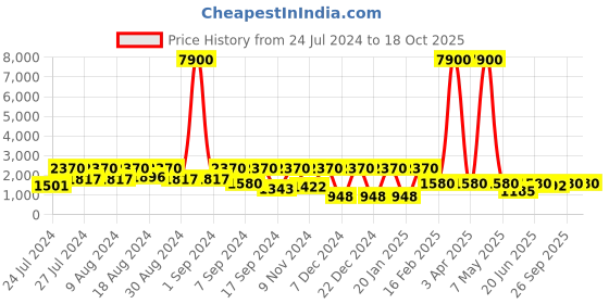 myntra.com SECRETS BY ZEROKAATA Pack Of 2 Assorted Halter Neck Swimwear Bikini Set secrets by zerokaata Price History Graph from 24 Jul 2024 to 17 Oct 2025