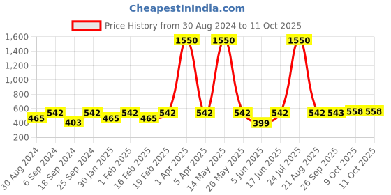 myntra.com SECRETS BY ZEROKAATA  Pack of 2 Assorted Lace Thongs secrets by zerokaata Price History Graph from 30 Aug 2024 to 11 Oct 2025