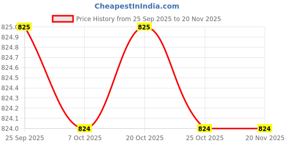 myntra.com SECRETS BY ZEROKAATA Pack Of 2 Assorted Lightly-Padded Sports Camisole secrets by zerokaata Price History Graph from 25 Sep 2025 to 20 Nov 2025