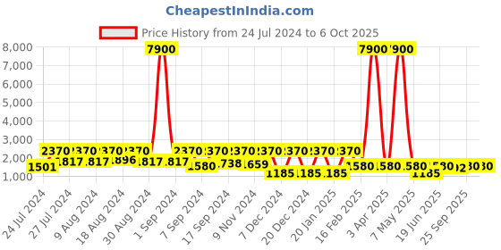 myntra.com SECRETS BY ZEROKAATA Pack of 2 Assorted Low Rise Bikini Set secrets by zerokaata Price History Graph from 24 Jul 2024 to 5 Oct 2025