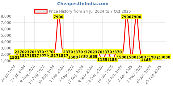 myntra.com SECRETS BY ZEROKAATA Pack of 2 Assorted Low Rise Bikini Set secrets by zerokaata Price History Graph from 24 Jul 2024 to 6 Oct 2025