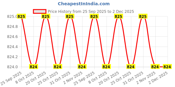 myntra.com SECRETS BY ZEROKAATA Pack of 2 Assorted Padded Bralette Tops Women secrets by zerokaata Price History Graph from 25 Sep 2025 to 2 Dec 2025