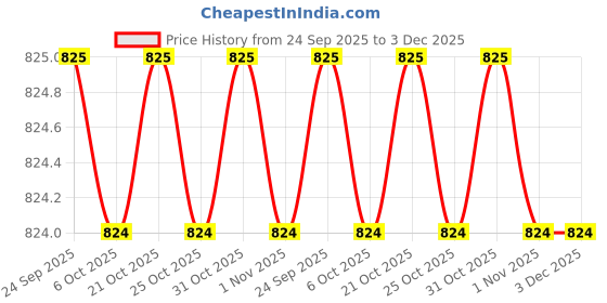 myntra.com SECRETS BY ZEROKAATA Pack Of 2 Assorted Padded Workout Bra secrets by zerokaata Price History Graph from 24 Sep 2025 to 2 Dec 2025