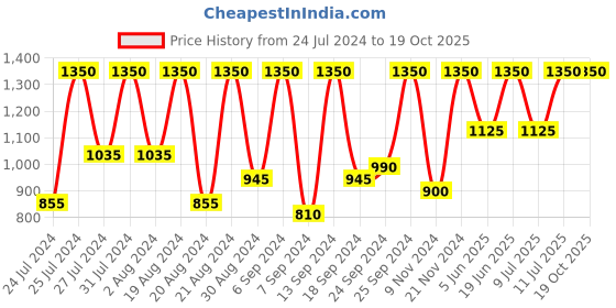 myntra.com SECRETS BY ZEROKAATA Pack Of 2 Assorted Pantyhose Stockings secrets by zerokaata Price History Graph from 24 Jul 2024 to 18 Oct 2025
