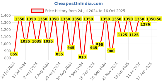 myntra.com SECRETS BY ZEROKAATA Pack Of 2 Assorted Pantyhose Stockings secrets by zerokaata Price History Graph from 24 Jul 2024 to 16 Oct 2025