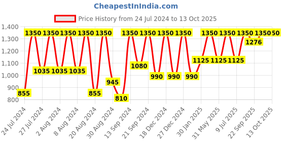 myntra.com SECRETS BY ZEROKAATA Pack Of 2 Assorted Pantyhose Stockings secrets by zerokaata Price History Graph from 24 Jul 2024 to 12 Oct 2025