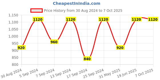 myntra.com SECRETS BY ZEROKAATA Pack Of 2 Assorted Printed Wraparound Sarongs secrets by zerokaata Price History Graph from 30 Aug 2024 to 6 Oct 2025