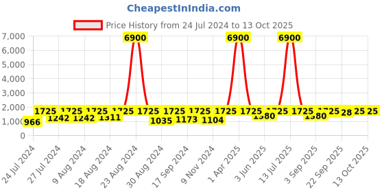 myntra.com SECRETS BY ZEROKAATA Pack Of 2 Assorted Ribbed Stretchable Beach Wear Bikini Sets secrets by zerokaata Price History Graph from 24 Jul 2024 to 13 Oct 2025