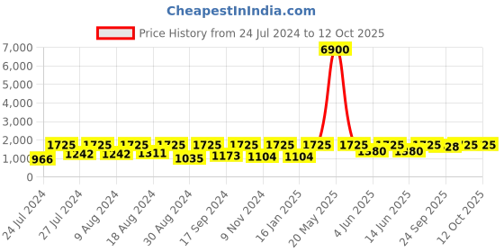 myntra.com SECRETS BY ZEROKAATA Pack Of 2 Assorted Ribbed Stretchable Beach Wear Bikini Sets secrets by zerokaata Price History Graph from 24 Jul 2024 to 12 Oct 2025