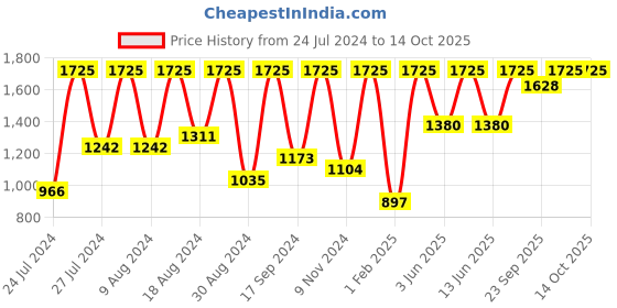 myntra.com SECRETS BY ZEROKAATA Pack Of 2 Assorted Ribbed Stretchable Beach Wear Bikini Sets secrets by zerokaata Price History Graph from 24 Jul 2024 to 11 Oct 2025