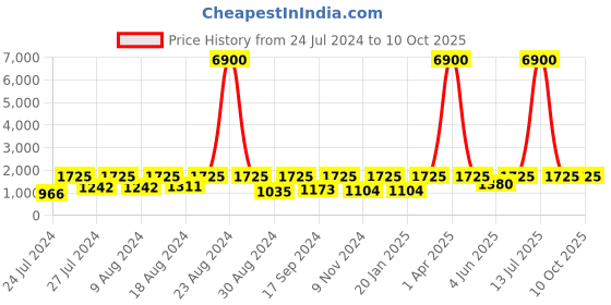 myntra.com SECRETS BY ZEROKAATA Pack Of 2 Assorted Ribbed Stretchable Beach Wear Bikini Sets secrets by zerokaata Price History Graph from 24 Jul 2024 to 9 Oct 2025