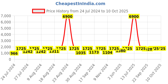 myntra.com SECRETS BY ZEROKAATA Pack Of 2 Assorted Ribbed Stretchable Beach Wear Bikini Sets secrets by zerokaata Price History Graph from 24 Jul 2024 to 10 Oct 2025