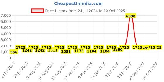 myntra.com SECRETS BY ZEROKAATA Pack Of 2 Assorted Ribbed Stretchable Beach Wear Bikini Sets secrets by zerokaata Price History Graph from 24 Jul 2024 to 10 Oct 2025