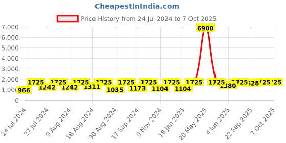 myntra.com SECRETS BY ZEROKAATA Pack Of 2 Assorted Ribbed Stretchable Swim Bikini Set secrets by zerokaata Price History Graph from 24 Jul 2024 to 7 Oct 2025