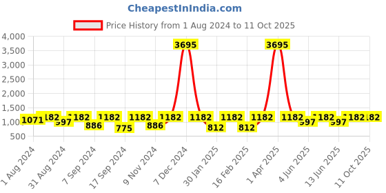 myntra.com SECRETS BY ZEROKAATA Pack of 2 Assorted Seamless Mermaid Fit Saree Shapewears secrets by zerokaata Price History Graph from 1 Aug 2024 to 11 Oct 2025