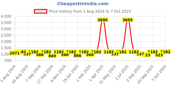 myntra.com SECRETS BY ZEROKAATA Pack of 2 Assorted Seamless Mermaid Fit Saree Shapewears secrets by zerokaata Price History Graph from 1 Aug 2024 to 7 Oct 2025