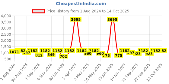 myntra.com SECRETS BY ZEROKAATA Pack of 2 Assorted Seamless Mermaid Fit Saree Shapewears secrets by zerokaata Price History Graph from 1 Aug 2024 to 14 Oct 2025