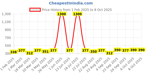 myntra.com SECRETS BY ZEROKAATA Pack Of 2 Assorted Self Design Lace Hipster Briefs secrets by zerokaata Price History Graph from 1 Feb 2025 to 8 Oct 2025