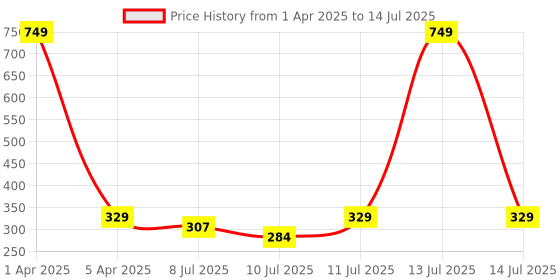 myntra.com SECRETS BY ZEROKAATA Pack Of 2 Assorted Shoe Liners secrets by zerokaata Price History Graph from 1 Apr 2025 to 14 Jul 2025