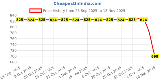 myntra.com SECRETS BY ZEROKAATA Pack of 2 Assorted Solid Lightly Padded Bra For Women secrets by zerokaata Price History Graph from 25 Sep 2025 to 18 Nov 2025