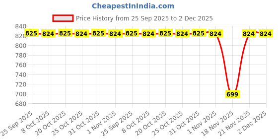 myntra.com SECRETS BY ZEROKAATA Pack of 2 Assorted Solid Lightly Padded Bra For Women secrets by zerokaata Price History Graph from 25 Sep 2025 to 2 Dec 2025