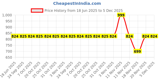 myntra.com SECRETS BY ZEROKAATA Pack of 2 Assorted Solid Lightly Padded Sports Bra For Women secrets by zerokaata Price History Graph from 18 Jun 2025 to 5 Dec 2025