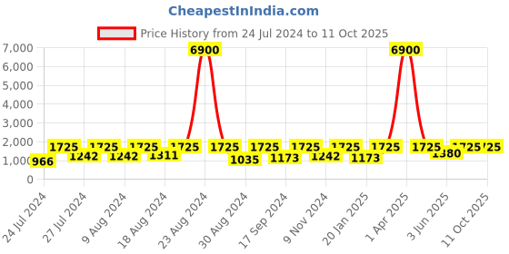 myntra.com SECRETS BY ZEROKAATA Pack Of 2 Assorted Stretchable Ribbed Beach Wear Bikini Set secrets by zerokaata Price History Graph from 24 Jul 2024 to 11 Oct 2025