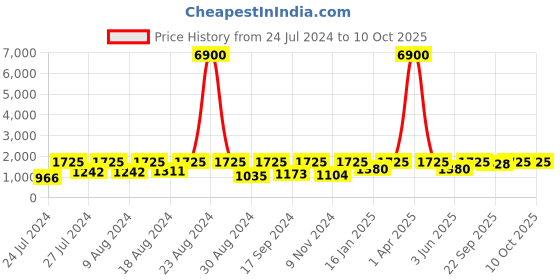 myntra.com SECRETS BY ZEROKAATA Pack Of 2 Assorted Stretchable Ribbed Beach Wear Bikini Set secrets by zerokaata Price History Graph from 24 Jul 2024 to 9 Oct 2025