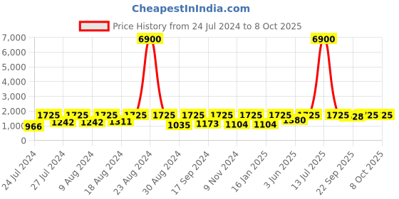 myntra.com SECRETS BY ZEROKAATA Pack Of 2 Assorted Stretchable Ribbed Beach Wear Bikini Set secrets by zerokaata Price History Graph from 24 Jul 2024 to 8 Oct 2025