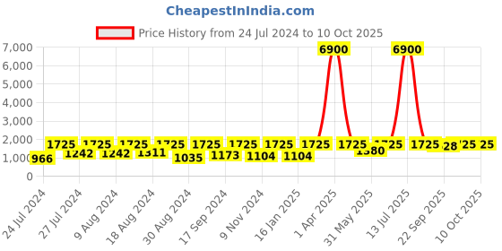 myntra.com SECRETS BY ZEROKAATA Pack Of 2 Assorted Stretchable Ribbed Beach Wear Bikini Set secrets by zerokaata Price History Graph from 24 Jul 2024 to 9 Oct 2025
