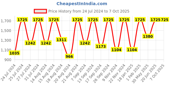 myntra.com SECRETS BY ZEROKAATA Pack Of 2  Assorted Swim Bikini Set secrets by zerokaata Price History Graph from 24 Jul 2024 to 7 Oct 2025