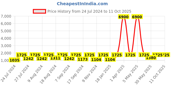 myntra.com SECRETS BY ZEROKAATA Pack Of 2 Assorted Swim Bikini Set secrets by zerokaata Price History Graph from 24 Jul 2024 to 10 Oct 2025