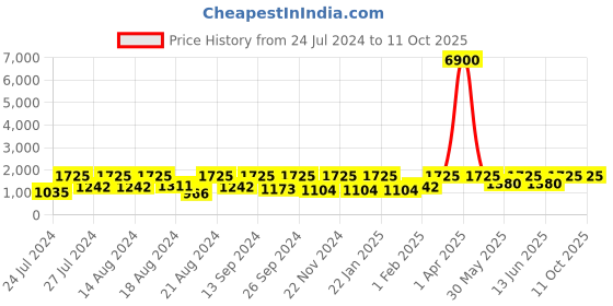 myntra.com SECRETS BY ZEROKAATA Pack Of 2  Assorted Swim Bikini Set secrets by zerokaata Price History Graph from 24 Jul 2024 to 11 Oct 2025