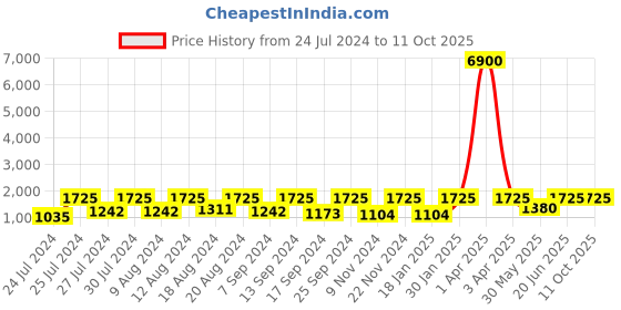 myntra.com SECRETS BY ZEROKAATA Pack Of 2  Assorted Swim Bikini Set secrets by zerokaata Price History Graph from 24 Jul 2024 to 11 Oct 2025