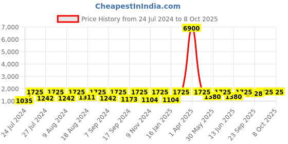 myntra.com SECRETS BY ZEROKAATA Pack Of 2 Assorted Swim Bikini Set secrets by zerokaata Price History Graph from 24 Jul 2024 to 8 Oct 2025
