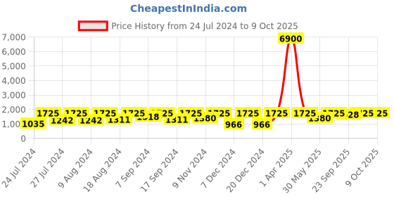 myntra.com SECRETS BY ZEROKAATA Pack Of 2  Assorted Swim Bikini Set secrets by zerokaata Price History Graph from 24 Jul 2024 to 8 Oct 2025