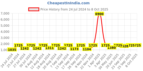 myntra.com SECRETS BY ZEROKAATA Pack Of 2  Assorted Swim Bikini Set secrets by zerokaata Price History Graph from 24 Jul 2024 to 8 Oct 2025