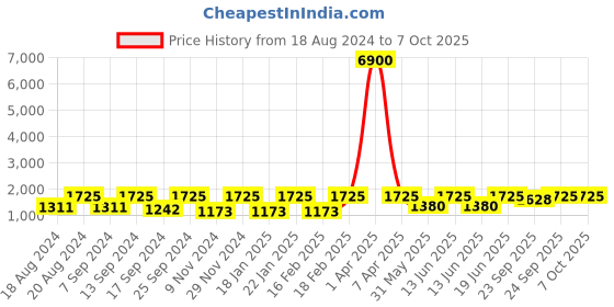 myntra.com SECRETS BY ZEROKAATA Pack Of 2 Assorted Swim Bikini Set secrets by zerokaata Price History Graph from 18 Aug 2024 to 7 Oct 2025