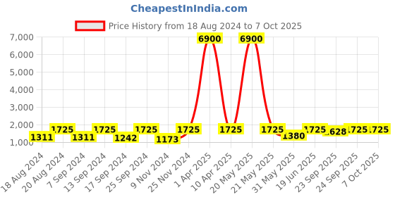 myntra.com SECRETS BY ZEROKAATA Pack Of 2 Assorted Swim Bikini Set secrets by zerokaata Price History Graph from 18 Aug 2024 to 7 Oct 2025