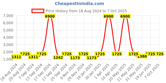 myntra.com SECRETS BY ZEROKAATA Pack Of 2 Assorted Swim Bikini Set secrets by zerokaata Price History Graph from 18 Aug 2024 to 6 Oct 2025