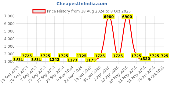 myntra.com SECRETS BY ZEROKAATA Pack Of 2 Assorted Swim Bikini Set secrets by zerokaata Price History Graph from 18 Aug 2024 to 6 Oct 2025