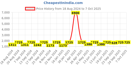 myntra.com SECRETS BY ZEROKAATA Pack Of 2 Assorted Swim Bikini Set secrets by zerokaata Price History Graph from 18 Aug 2024 to 7 Oct 2025