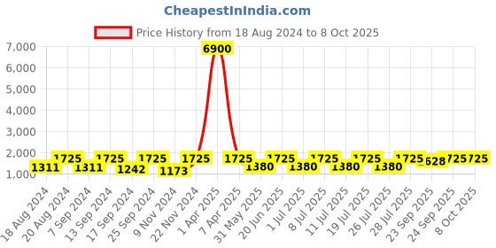 myntra.com SECRETS BY ZEROKAATA Pack Of 2 Assorted Swim Bikini Set secrets by zerokaata Price History Graph from 18 Aug 2024 to 8 Oct 2025