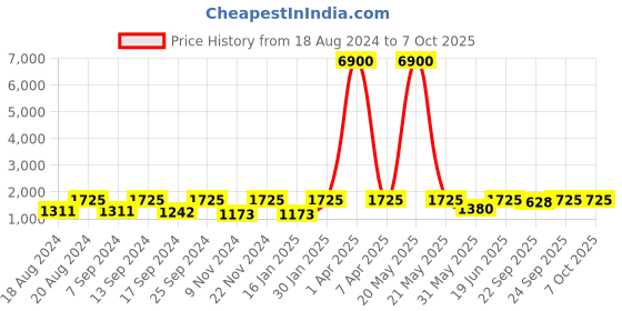 myntra.com SECRETS BY ZEROKAATA Pack Of 2 Assorted Swim Bikini Set secrets by zerokaata Price History Graph from 18 Aug 2024 to 6 Oct 2025