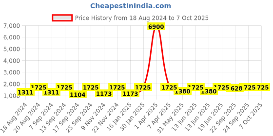 myntra.com SECRETS BY ZEROKAATA Pack Of 2 Assorted Swim Bikini Set secrets by zerokaata Price History Graph from 18 Aug 2024 to 7 Oct 2025