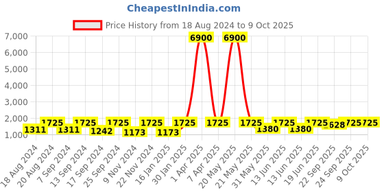 myntra.com SECRETS BY ZEROKAATA Pack Of 2 Assorted Swim Bikini Set secrets by zerokaata Price History Graph from 18 Aug 2024 to 7 Oct 2025